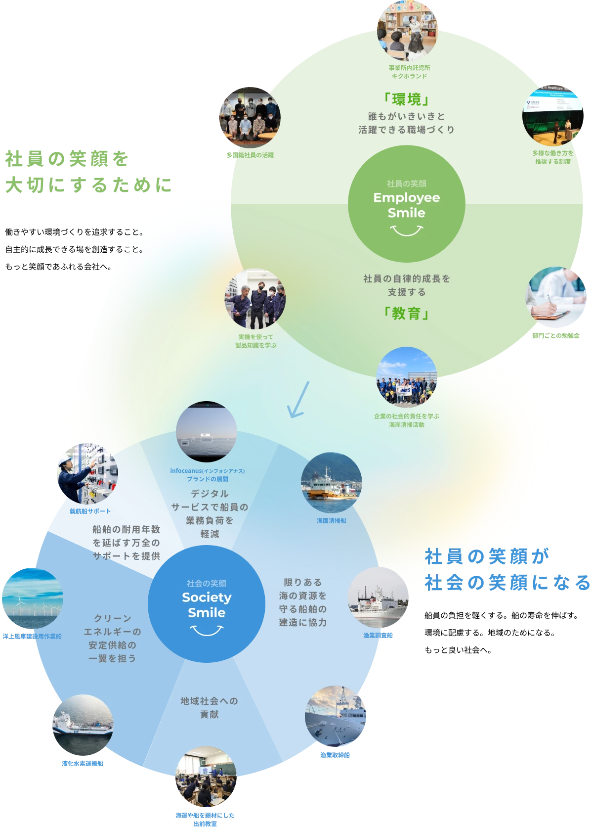 社員の笑顔を大切にするために