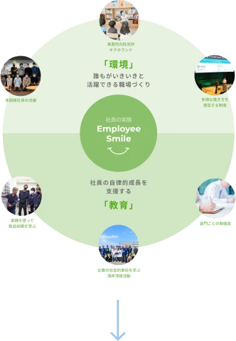 社員の笑顔を大切にするために